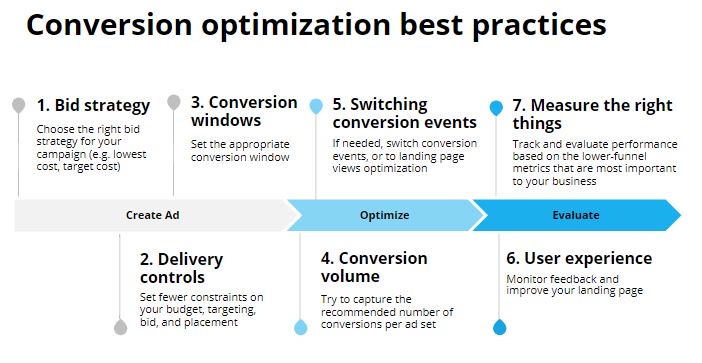 FinnPartnersMT's tweet image. Create - optimise - evaluate: There are 3 stages to #conversion optimisation. We couldn&apos;t NOT share these 6 best practices from last week&apos;s #FacebookAdsBootcamp for #digitalmarketing #ad campaigns #MondayMotivation