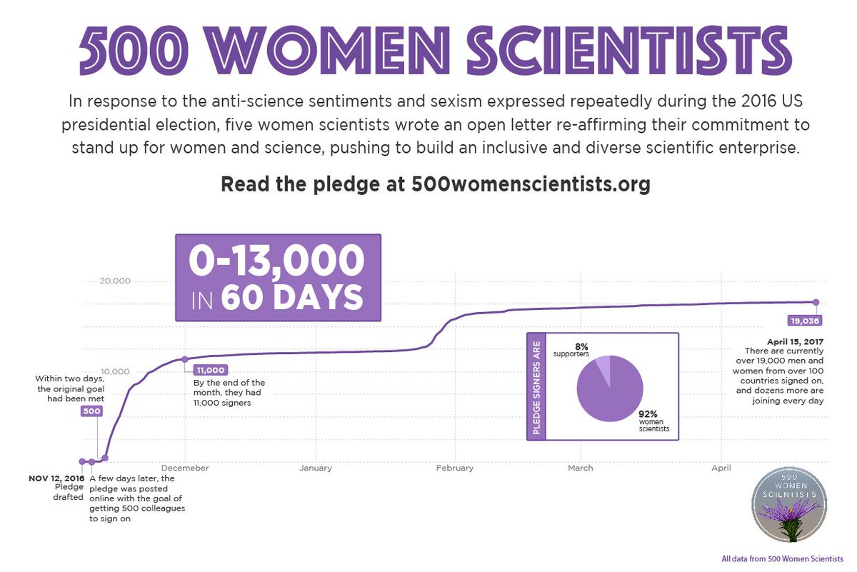 500WomenSciSD's tweet photo. @500womensci We are women scientists around the world and this is our footprint. Join the San Diego Pod and take the pledge!  https://t.co/bjYMnSOxY7 https://t.co/kP8eS3Ga6l