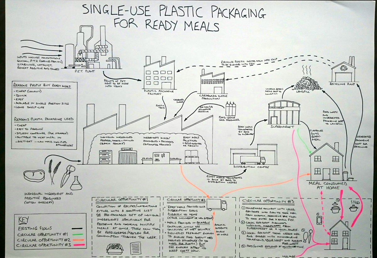 circulatenews's tweet photo. Could leftovers be part of a #circulareconomy revolution for the convenience food industry? Find out how the winner of the #circulardesigncase, run by @circulareconomy &amp; @ideo, used systems mapping to re-imagine ready meals. https://t.co/bpKLTIcQnN https://t.co/x8Oj6z4FvY