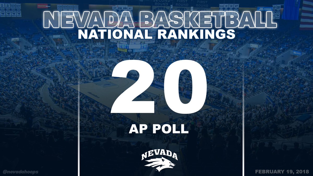 Nevada comes in at #20 in this week’s AP Top 25. This marks the 5th time this season that the Wolf Pack has been ranked. #GoPack