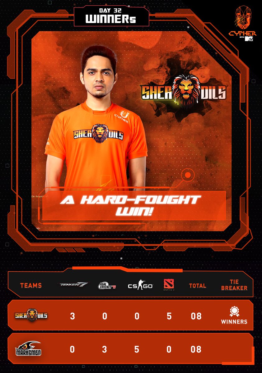 uc_sherdils's tweet photo. #Sherdils get their claim against #Marksmen with a hard-fought win! Watch the full gameplay at https://t.co/r4ctNzKSPk https://t.co/3LVlsPj5b2
