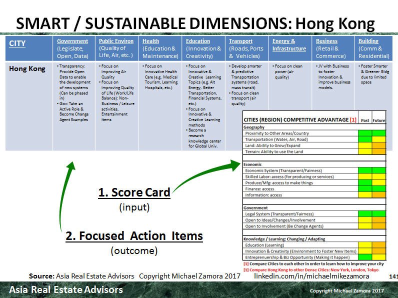 In assessing #SmartCities at #ULIAZTrends the GeoEconomic parameters
shown below provide suggestions for action items a city should include in their focus on future dimensions <a href="/ULIArizona/">ULI Arizona</a> <a href="/UrbanLandInst/">Urban Land Institute</a> @ULIAZTrends  linkedin.com/in/michaelmike…