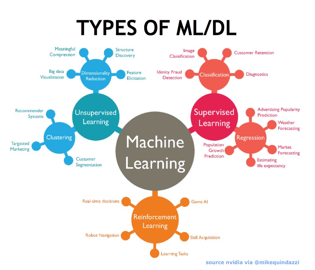 MikeQuindazzi's tweet photo. Multiple types of #MachineLearning &amp; #DeepLearning and associated use-cases via @nvidia. (#AI #ArtificialIntelligence #Robotics #Bots #DataScience) https://t.co/h5rLy8iU5K