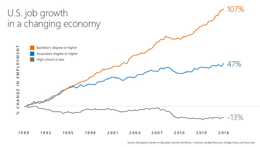 Si quelqu'un a un doute sur le fait qu'émerge une société de la connaissance avec une profonde réorganisation du marché du travail, en voici la démonstration  via <a href="/ValaAfshar/">Vala Afshar</a>