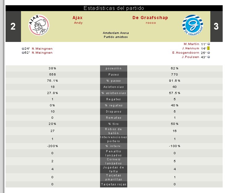AJAX_FDF's tweet photo. Otra derrota del Ajax en amistoso https://t.co/QkLk9L5BSD