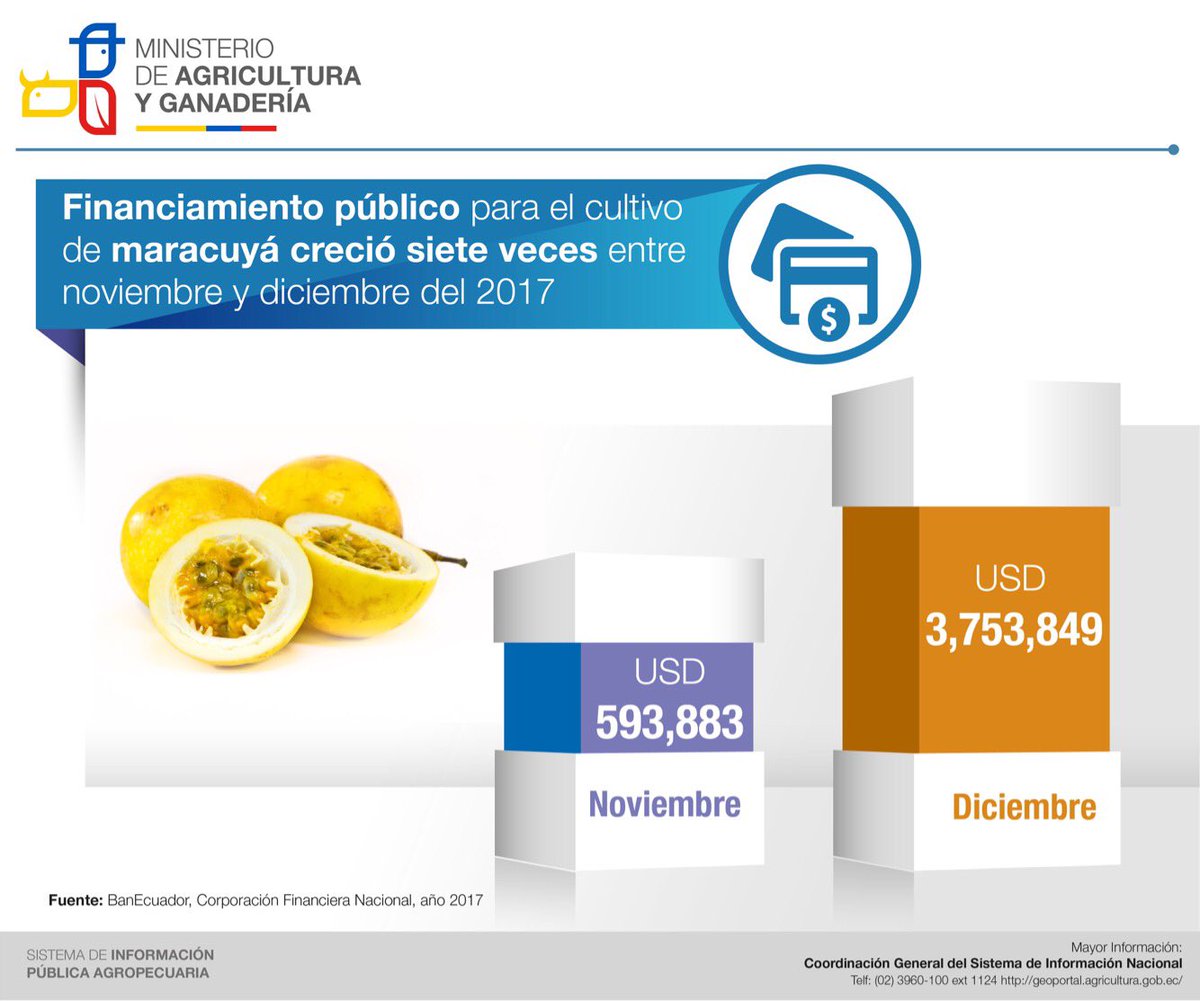 AgriculturaEc's tweet photo. Infórmate sobre el crédito otorgado al sector agropecuaria a nivel provincial, zonal, cantonal y por actividad. AQUÍ 👉https://t.co/umpOtsBgFP https://t.co/BiFfCjxejm