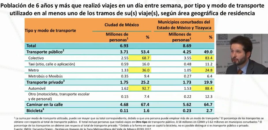 MiDiarioUrbano's tweet photo. EN QUE MEDIO DE TRANSPORTE SE DESPLAZAN EN LA ZMVM ACÁ LA GRÁFICA #EOD17 @INEGI_INFORMA @SantaellaJulio https://t.co/vmJiTisUv1