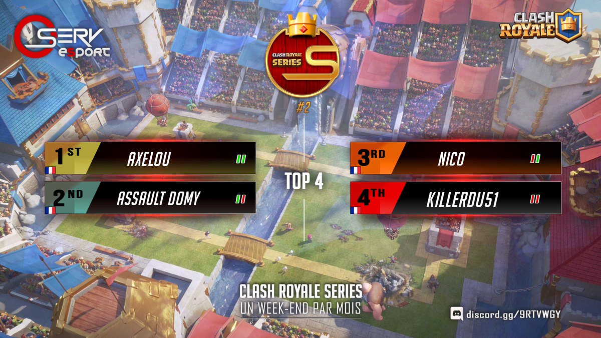 OservEsport's tweet photo. #CRSeries 🏆
Il peut être content de lui pour sa victoire, #Axelou l'a emporté hier soir ! 🎉
Félicitations à tous pour vos plays de qualité à nouveau, et d'être revenu pour cette seconde édition.
Un grand MERCI également au casteur @AxaelTV pour son cast des phases finales. https://t.co/d5oCmKsD5P