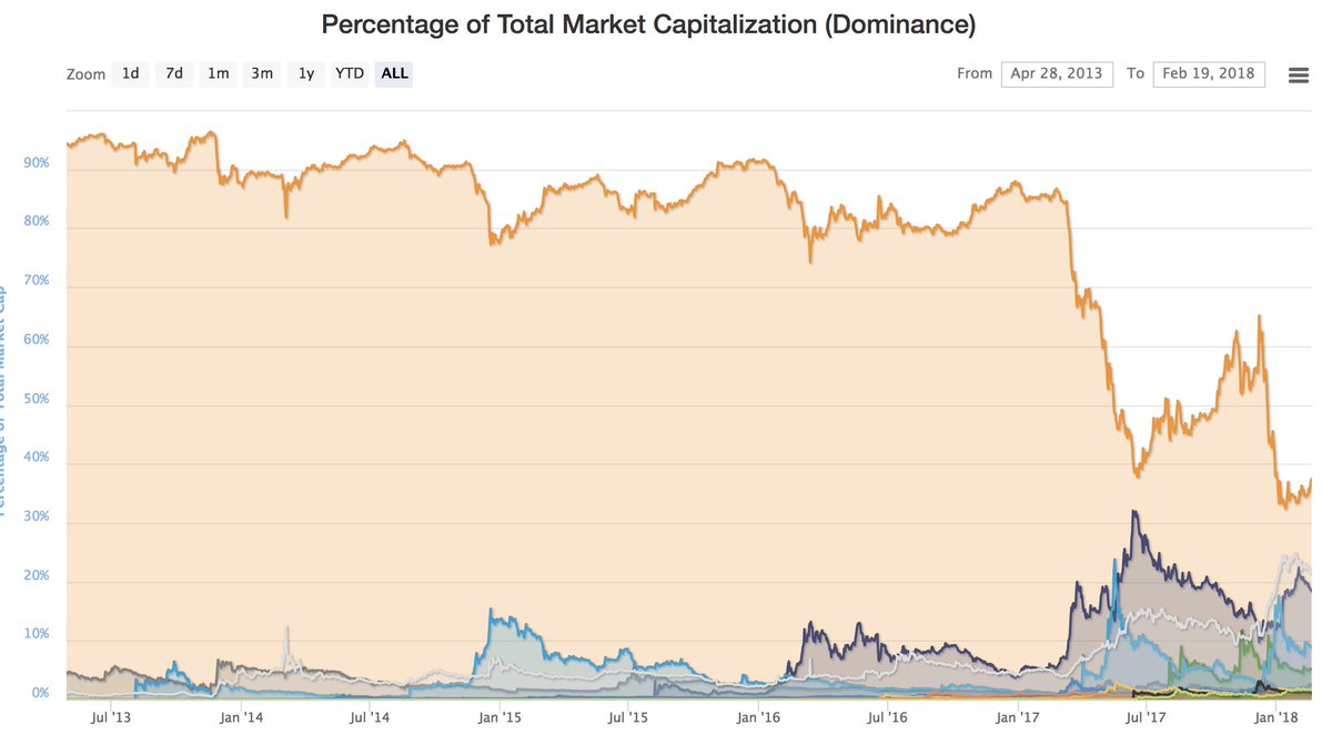 CryptoMongrel's tweet photo. @ryanwdavies @ArminVanBitcoin People are moving away from BTC and into alts https://t.co/WYr0dRN4TF