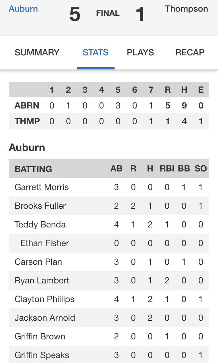ScottBagwell's tweet photo. Auburn High beats Thompson 5-1, to go to 1-0 on the year. Ryan Lambert has a 2 run single. Griffin Brown, Teddy Benda and Clayton Phillips all drove in runs. @djballer8 got the start and W. 5 other pitchers threw in the 4 hitter. https://t.co/KWdQRLzscy