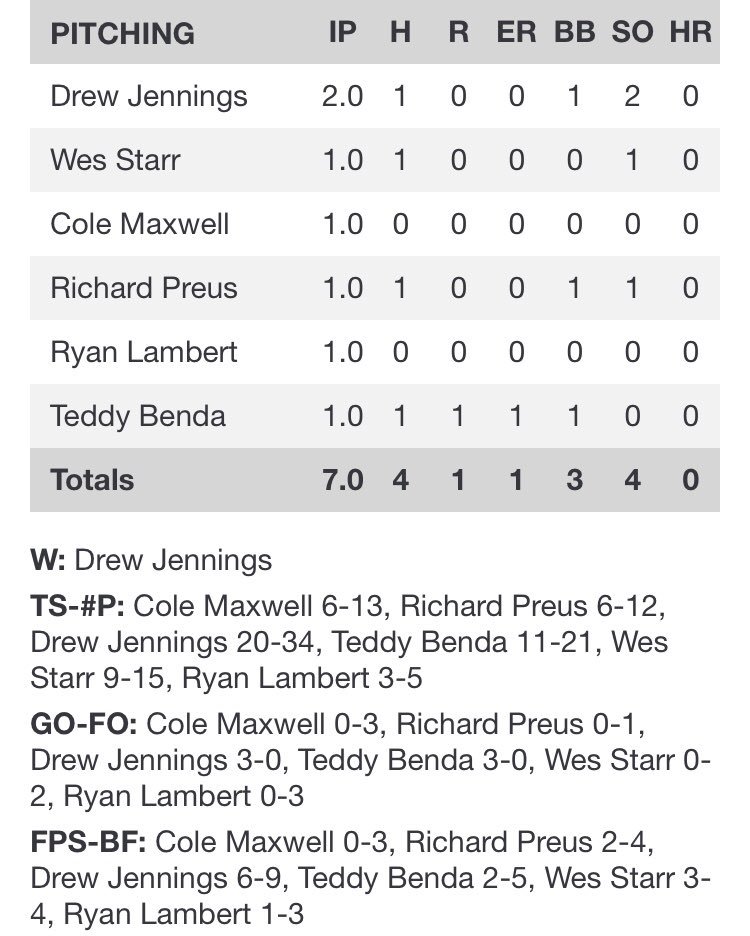 ScottBagwell's tweet photo. Auburn High beats Thompson 5-1, to go to 1-0 on the year. Ryan Lambert has a 2 run single. Griffin Brown, Teddy Benda and Clayton Phillips all drove in runs. @djballer8 got the start and W. 5 other pitchers threw in the 4 hitter. https://t.co/KWdQRLzscy