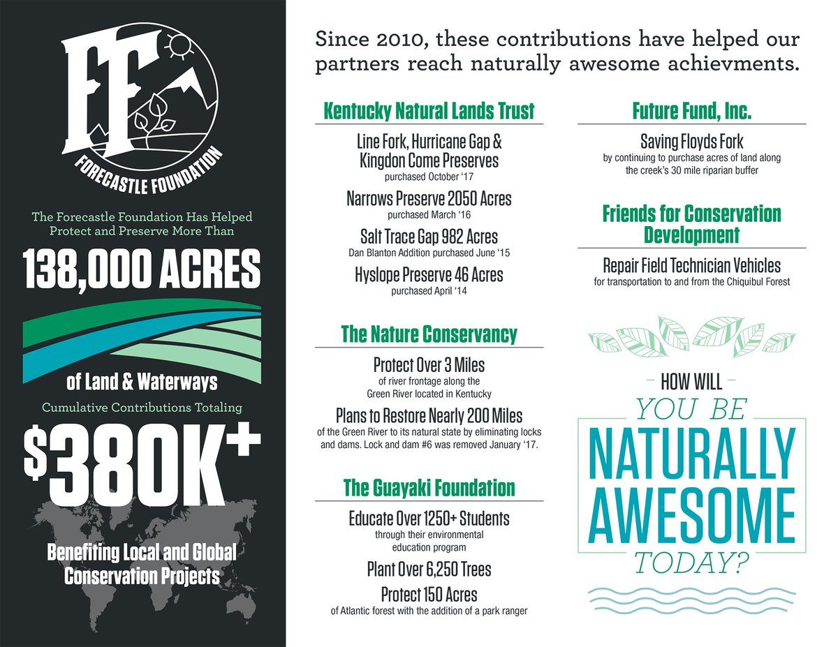 ForecastleFound's tweet photo. We're proud to announce 2017 was another record-breaking year of giving! $131,750 was donated to our philanthropic partners! Since our inception in 2010 we've donated more than $400,000 &amp; have helped to protect &amp; preserve 138,000 acres of land &amp; waterways! https://t.co/euNjKokaz5 https://t.co/3zHv2pJvxF
