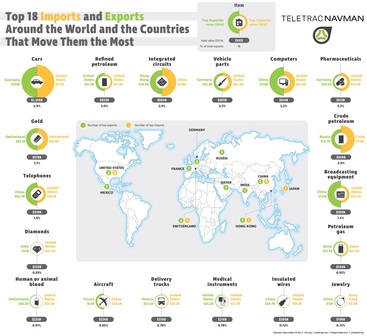 VisualCap's tweet photo. Infographic: The Top Importers and Exporters of the World’s 18 Most Traded Goods https://t.co/MmoG3zlrPz https://t.co/F2b3Oek1fp
