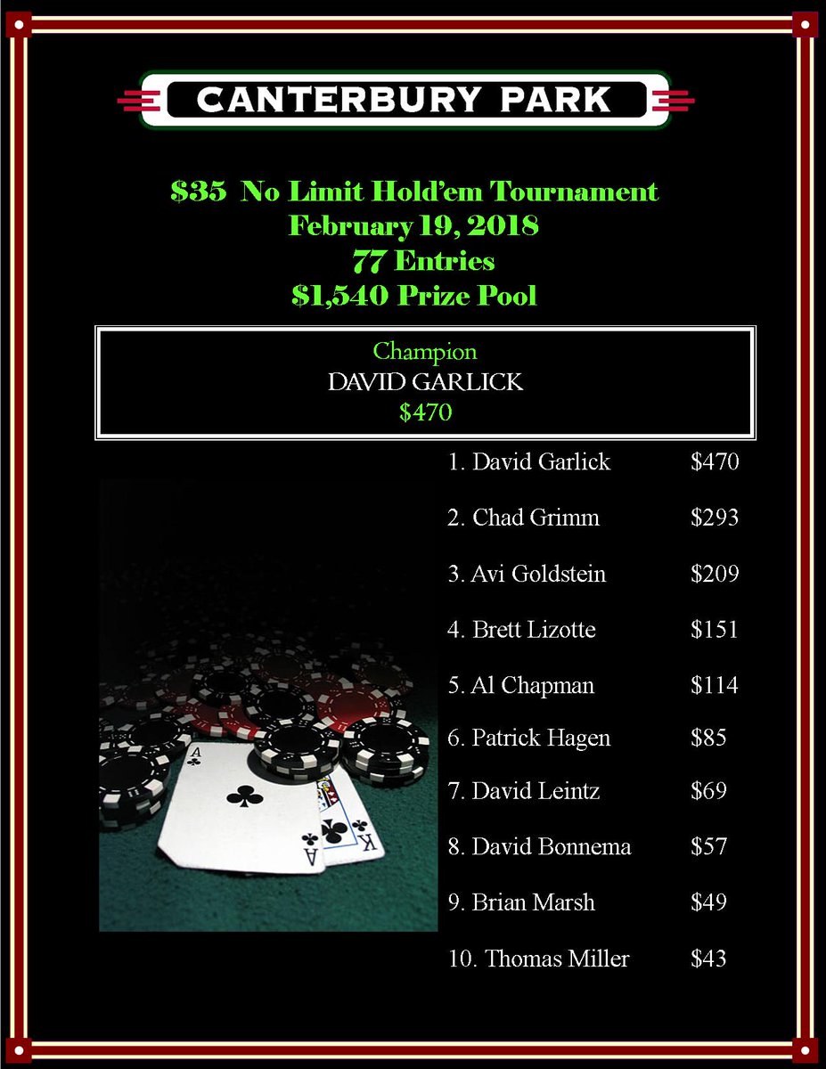 CanterburyCards's tweet image. David Garlick reigns supreme in this morning's $35 No Limit Hold'em Tournament. Congrats to those who cashed! #PokerIsFun