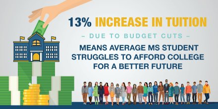 FillTheGapMS's tweet photo. The 13% increase in tuition due to budget cuts means that the average Mississippi student struggles to afford college for a better future. 
Help "Fill the Gap" and contact your legislator at: https://t.co/LfvT96mS5g #fillthegapMS https://t.co/EGHIyZltUE