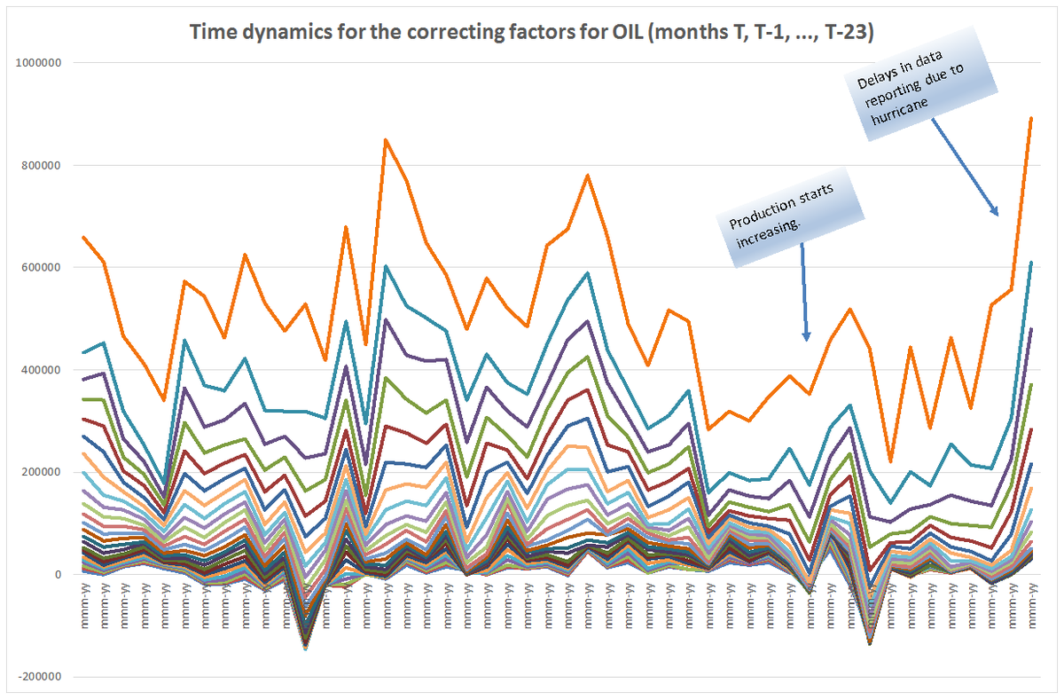 2/n .. before posting my usual plots of Texas production data, I first post the time dynamics for the correcting factors (for crude oil only), where the latter are the differences between the two latest published datasets by the RRC: as you see, ...