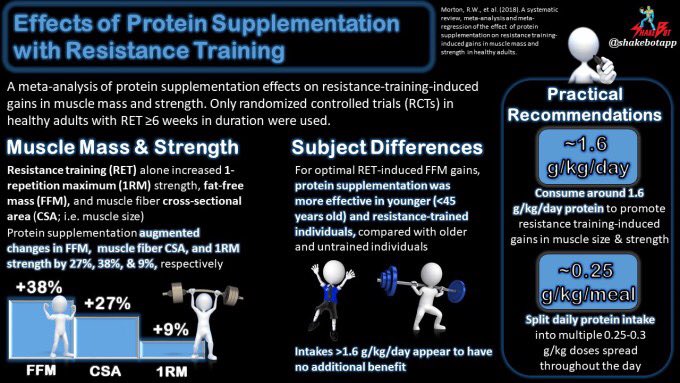 AVSportSci's tweet photo. Fantastic work by @RobMorton23 @mackinprof @BradSchoenfeld @TheAlanAragon and others analyzing the current literature for protein supplementation effects on resistance-training-induced changes in muscle size and strength.

💪https://t.co/ODqu2J8Dk7💪

https://t.co/0inZyrObww https://t.co/wn1FmatsUW