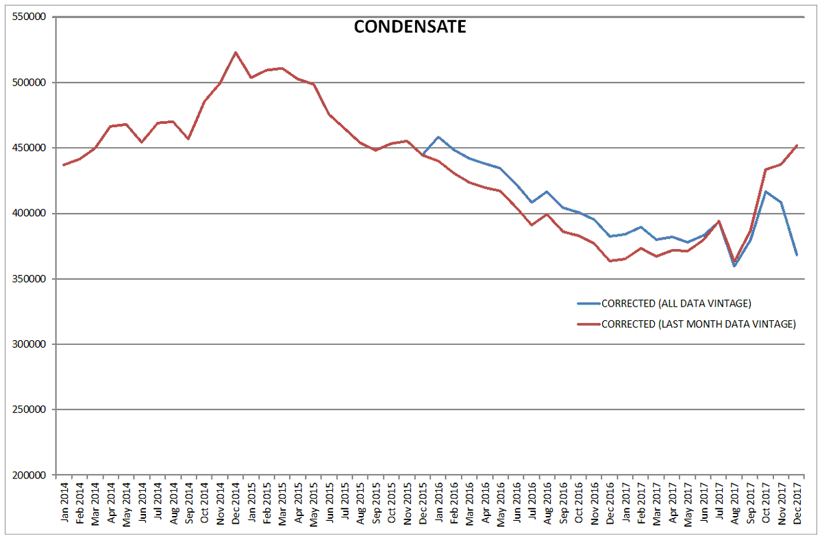 9/n ... Texas RRC data for  #crude and  #natgas out up to December 2017: my corrected data for  #condensate only