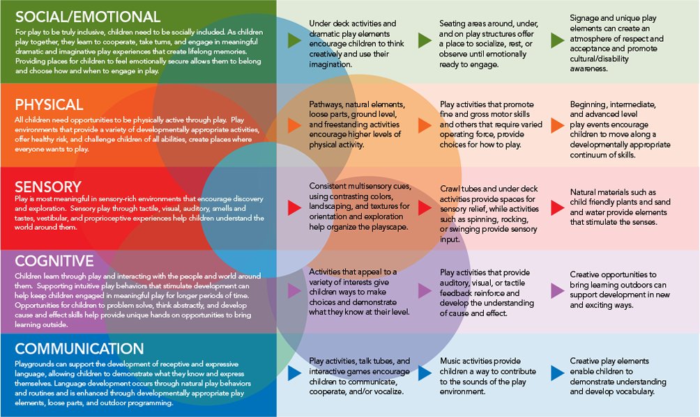 Play_By_Design's tweet photo. 5 Elements of #play.  How does your #playground compare? #inclusive #playgrounds #playbydesign https://t.co/BosDB3MEZY