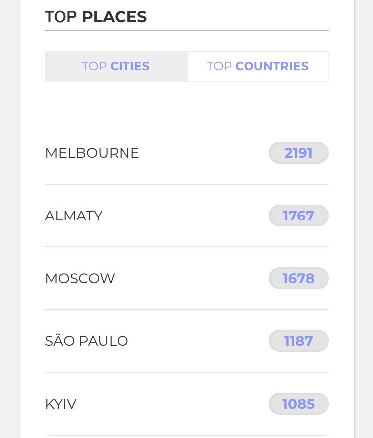 LPCoalition's tweet photo. Russia, Kazakhstan and Ukraine are in the top now! So great! Keep voting: https://t.co/CdjjSkWEFI
#PostTraumaticInRussia #MikeShinodaInRussia #PostTraumaticInKazakhstan #MikeShinodaInKazakhstan #PostTraumaticInUkraine #MikeShinodaInUkraine #ShinodaOlympics
@mikeshinoda @LPLive https://t.co/dOV3PI2dDH
