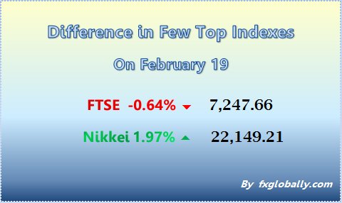 Fxupdates On Twitter Differences In Top World Indexes Today - 