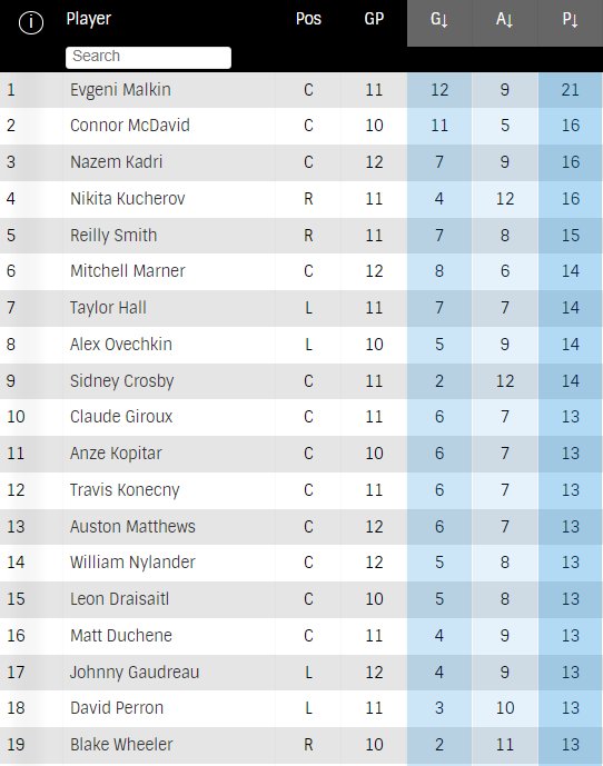 NHL scoring leaders since Jan. 24 