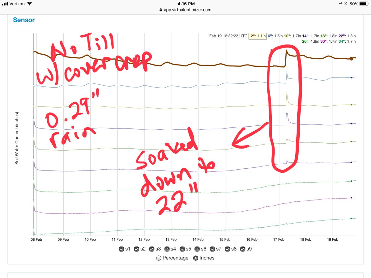 forefrontagTX's tweet photo. Quicker infiltration and deeper moisture penetration with notill (2hrs) and cover crops vs conventional till (16hrs) with less rainfall. @CropMetrics https://t.co/aWFYR2S8vR