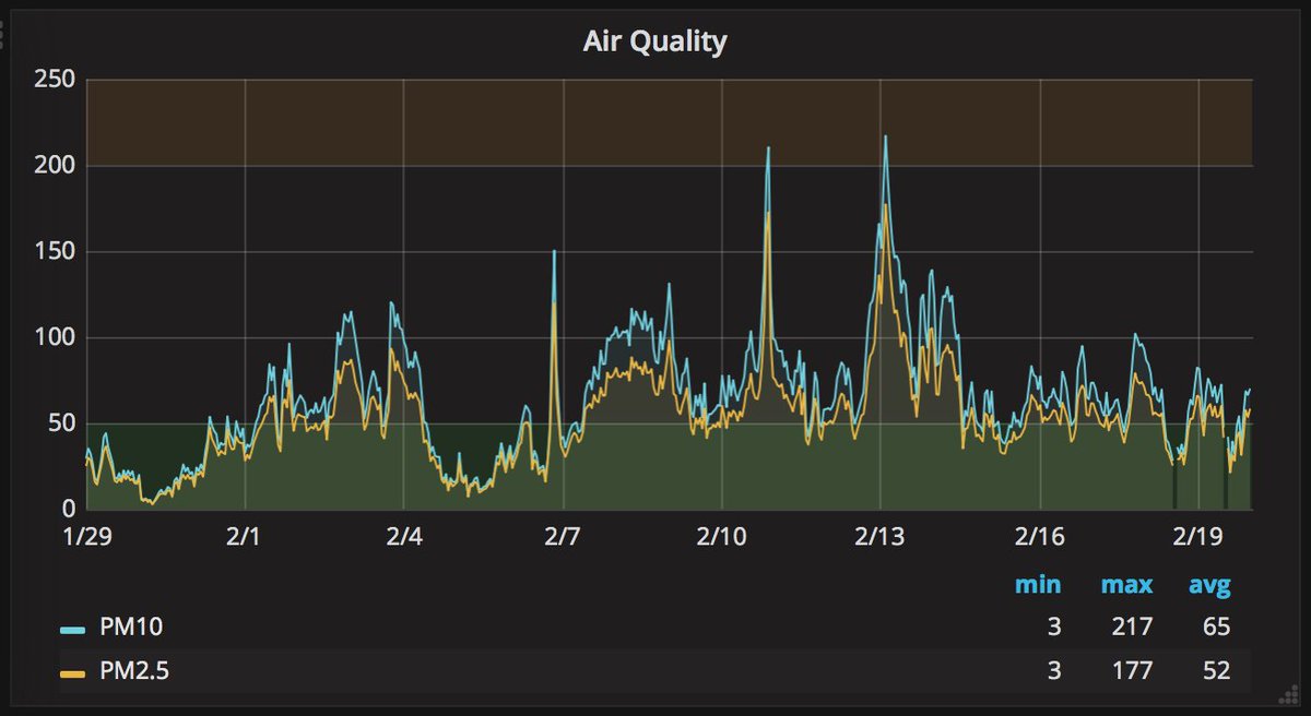 ayoy's tweet image. It's 22 days of uptime for #LoRa-enabled #AirQuality monitor with #LoPy4! (compared to 14 days when using #WiFi). Going to improve the measurement and do it every 30m, hoping to hit one month of uptime :D @pycomIOT @TTN_Lodz @thethingsntwrk #smog