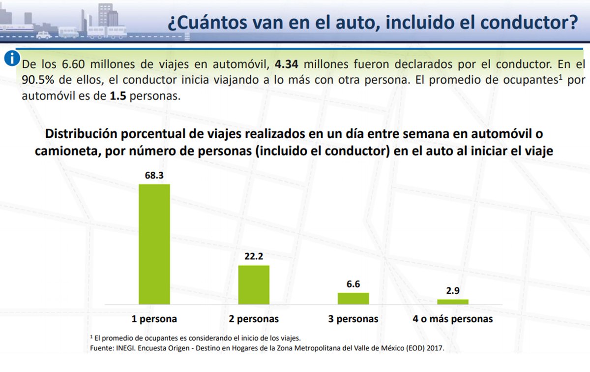 ari_santillan's tweet photo. Personalmente, este es el dato que más me sorprendió de la #EOD17: cada auto transporta, en promedio, 1.5 personas. Es decir que para mover a tres personas en auto, ocupamos cerca de 20 m2 de espacio público... https://t.co/1erqml8n0Y