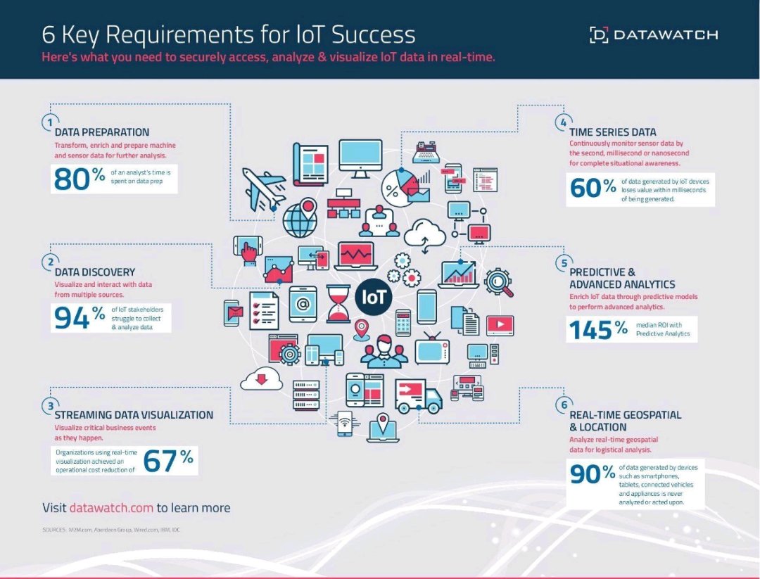 IMITAKCO's tweet image. 6 Key Requirements For #IOT Success
#InternetOfThings #technology #data #DataAnalytics #DataScience
#CyberSecurity #MachineLearning #AI 
CC: @ipfconline1 @evankirstel @antgrasso @JimMarous @MikeQuindazzi  @TamaraMcCleary @bedfordcj @jblefevre60 @Fisher85M via… by #evankirstel
