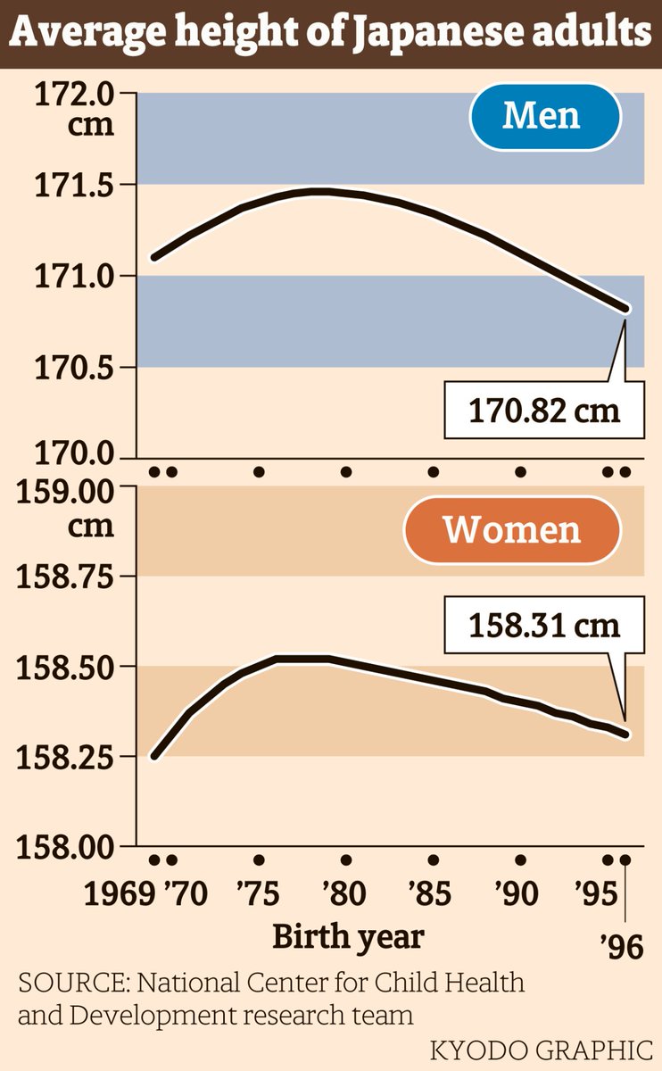 Japanese Japan Times : Average height Japanese born declining study Japan.....