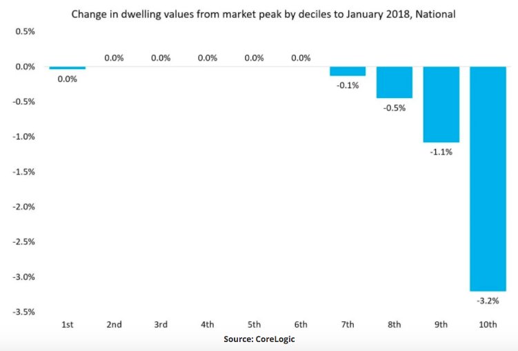 BIAUSMarkets's tweet image. The main reason Australian home prices are falling, in one chart (via @BIAUS) trib.al/wWCdFvF