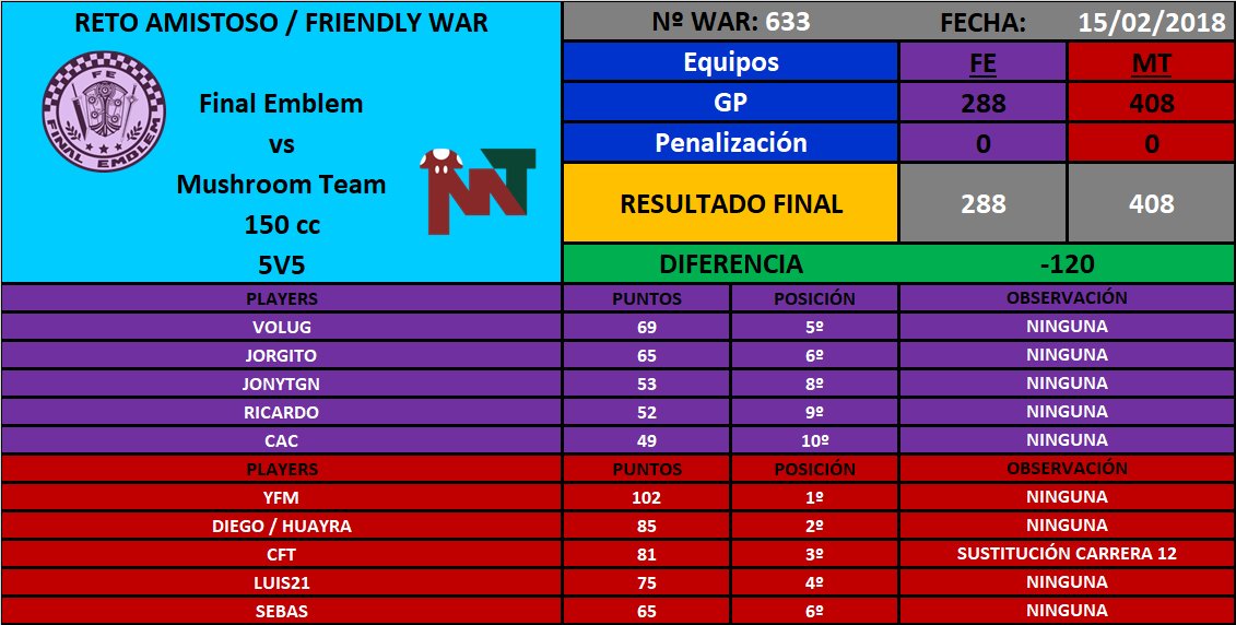 [War nº633] Final Emblem [FE] 288 - 408 Mushroom Team [MT] DWcdxwJWsAAUWPE