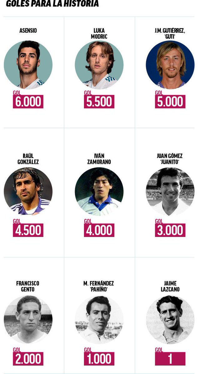 Madrid_Mal's tweet photo. Gol ke-6000 Real Madrid dlm sejarah #LaLiga. https://t.co/LsbTPow8rm