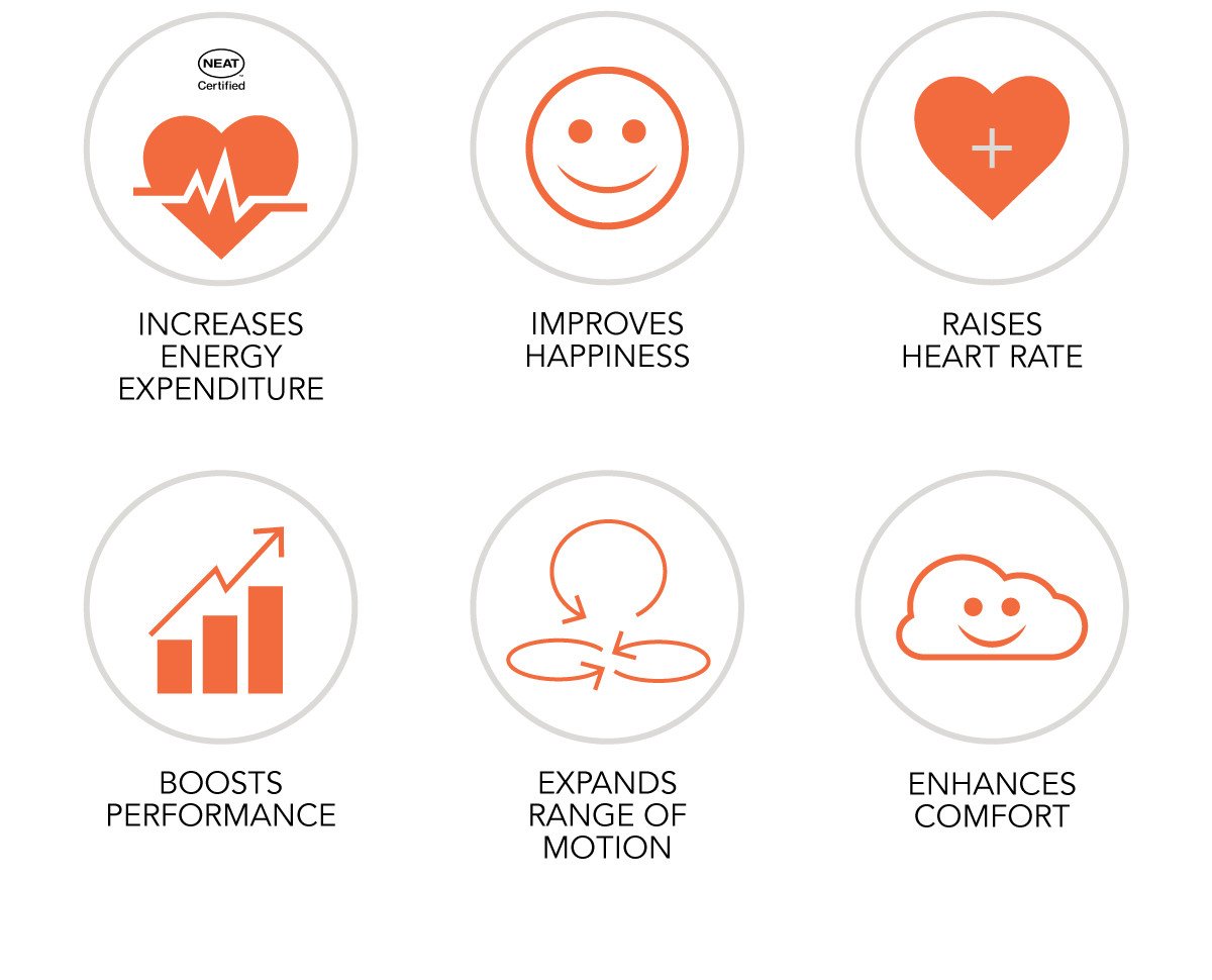 FluidStance is NEAT Certified (NEAT stands for Non Exercise Activity thermogenesis, developed by <a href="/MayoClinic/">Mayo Clinic</a>) and increases energy expenditure by 19% compared to sitting. Read more about the science behind FluidStance: fluidstance.com/pages/science