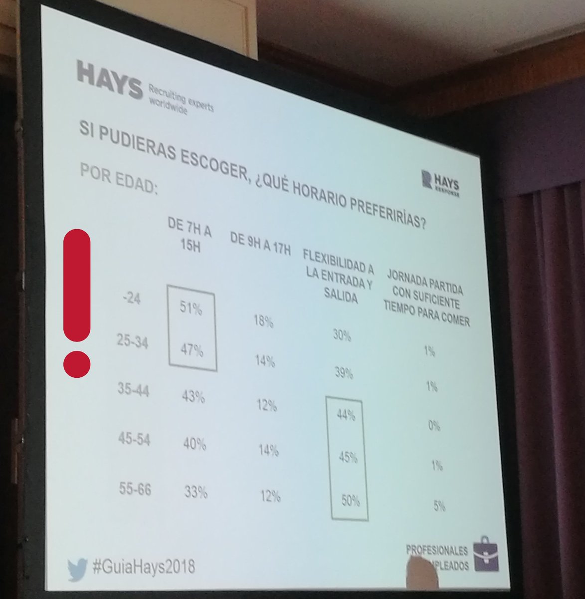 conxa_romaguera's tweet photo. Preferencias de horario de trabajo según rangos de edad. Conclusión : flexibilidad y personalización para contentar a todos #GuiaHays2018 https://t.co/KsIYaCDbEi