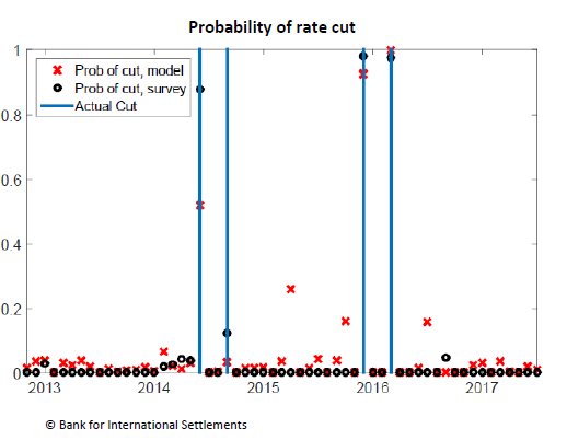 BIS_org's tweet photo. New model extracts market expectations of #ECB #NegativeInterestRates and finds 3/4 cuts were expected #EffectiveLowerBound https://t.co/FND1cz0Ne3 https://t.co/RzEeha0e2e