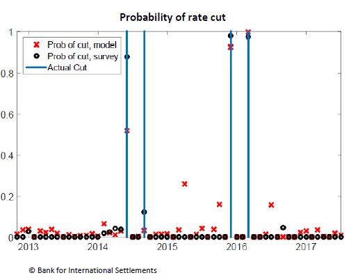 New model extracts market expectations of #ECB #NegativeInterestRates and finds 3/4 cuts were expected #EffectiveLowerBound bis.org/publ/work703.h…