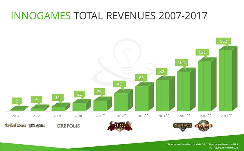 10 years of consecutive growth: InnoGames reached a record-breaking revenue of 161.5 million EUR in 2017. bit.ly/2ocQzjA #InnoGames #financialfigures #mobilegames