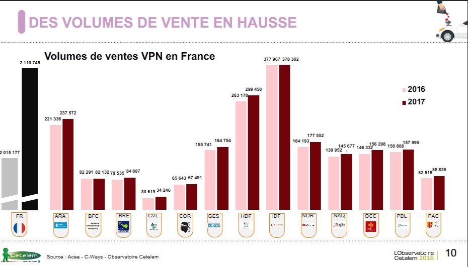 obs_cetelem's tweet photo. Les @hautsdefrance sur la deuxième marche du podium concernant  le volume des ventes de voitures aux particuliers en 2017 #obsauto2018 🚗 https://t.co/kk4pXAgPQg