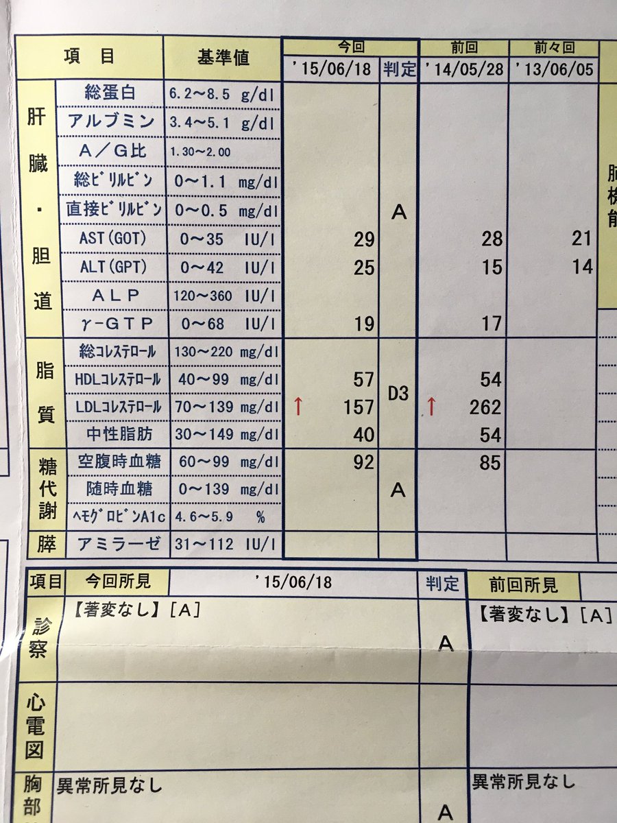 大塚 尚矢 管理栄養士 Uchikala On Twitter 家族性高コレステロール血症 入社時の健康診断で判明した べらぼうに高い Ldlコレステロール値 現在薬によってある程度 下がってはいるが ファスティングによる 効果があれば面白いなー と思います 断食は遺伝に