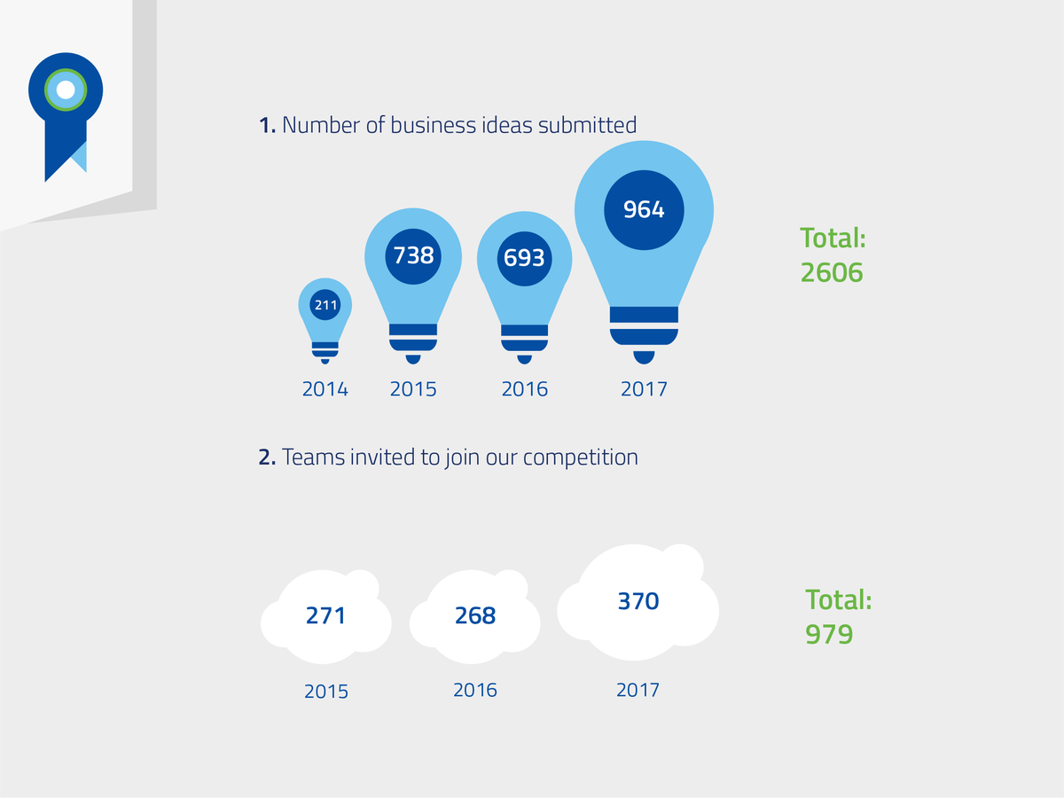 ClimateLaunch's tweet photo. Every year more #countries join, more #ideas are entered and more #startups successfully find their way to #Global impact on #climatechange. Our impact is growing. Join us ➡ https://t.co/NeqCLlyTWw 
#CLP18 #greenbusiness #Entrepreneur #startup https://t.co/IMqIGIynK0