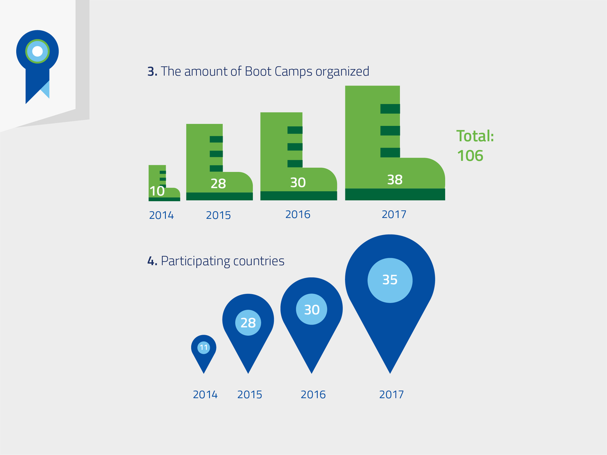 ClimateLaunch's tweet photo. Every year more #countries join, more #ideas are entered and more #startups successfully find their way to #Global impact on #climatechange. Our impact is growing. Join us ➡ https://t.co/NeqCLlyTWw 
#CLP18 #greenbusiness #Entrepreneur #startup https://t.co/IMqIGIynK0