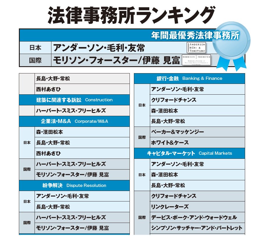 週刊エコノミスト編集部 週刊エコノミスト2月27日号の弁護士特集では 注目のチェンバースの法律事務所のランキングも掲載しています 週刊エコノミスト編集部 週刊エコノミスト2月27日号の弁護士特集では 注目のチェンバースの法律事務所のランキングも掲載しています