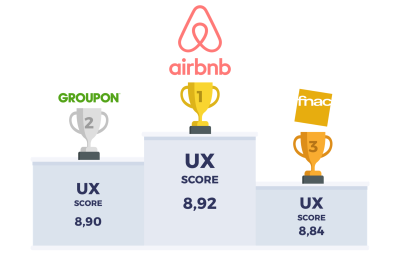 ikomobi's tweet photo. Le Top 15 des sites e-commerce les plus visités en France à l’épreuve de notre #AuditUX !
Qui sont les meilleurs ? Quels sont leurs points forts et leurs points faibles ?
👉https://t.co/GgmCAZosGw  
#UX #UXDesign #UserExperience https://t.co/U4OM69vzMa