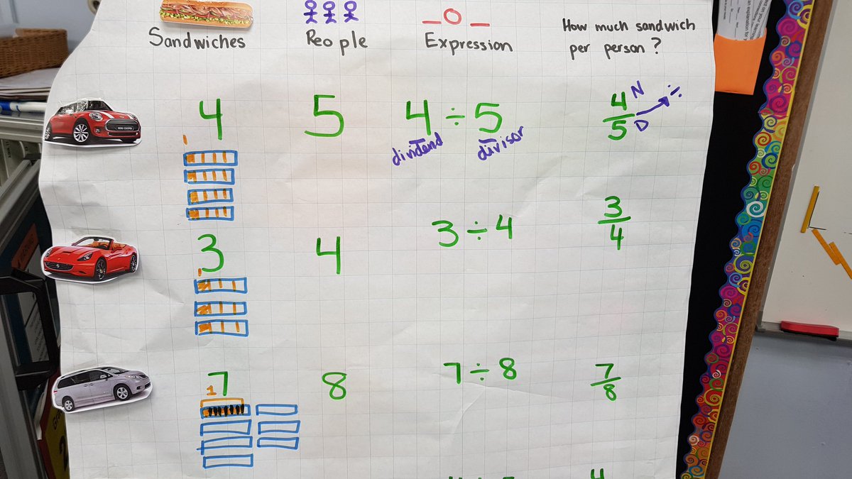 LTeacher10's tweet photo. Learning the relationship between division and fractions using a road trip and subs!  Great way to see tyre pattern.  #ISKLProud #isklg5 #fractions #maths https://t.co/7t1saOeozB