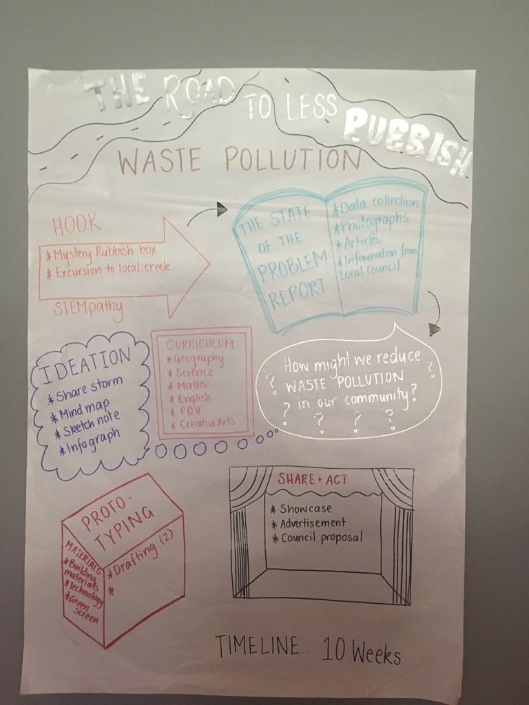 talitakelleyan's tweet photo. Social innovation showcase of learning. Great socially important problems with great project guides. What a fantastic way to finish off a wonderful two day TPL! Thank you @charte and @DavidPriceOBE for your expertise and guidance. Can’t wait to start this project! #STEMgong https://t.co/I8jLnyVRBq