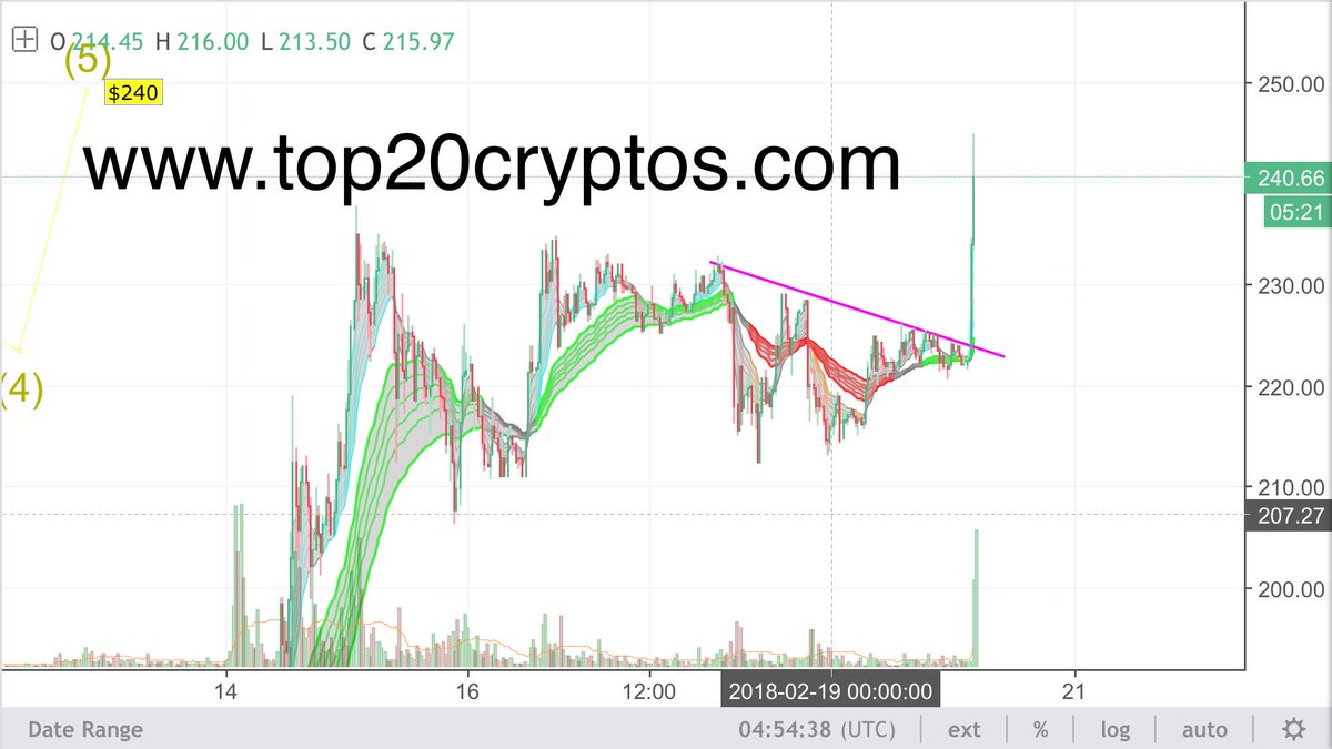 LandM_Marius's tweet photo. Is everybody happy with my prediction now?
LiteCoin will go to astronomical gains during 2018.
BUT DONT GET TOO GREEDY FOLKS. https://t.co/YKokrhEZQz