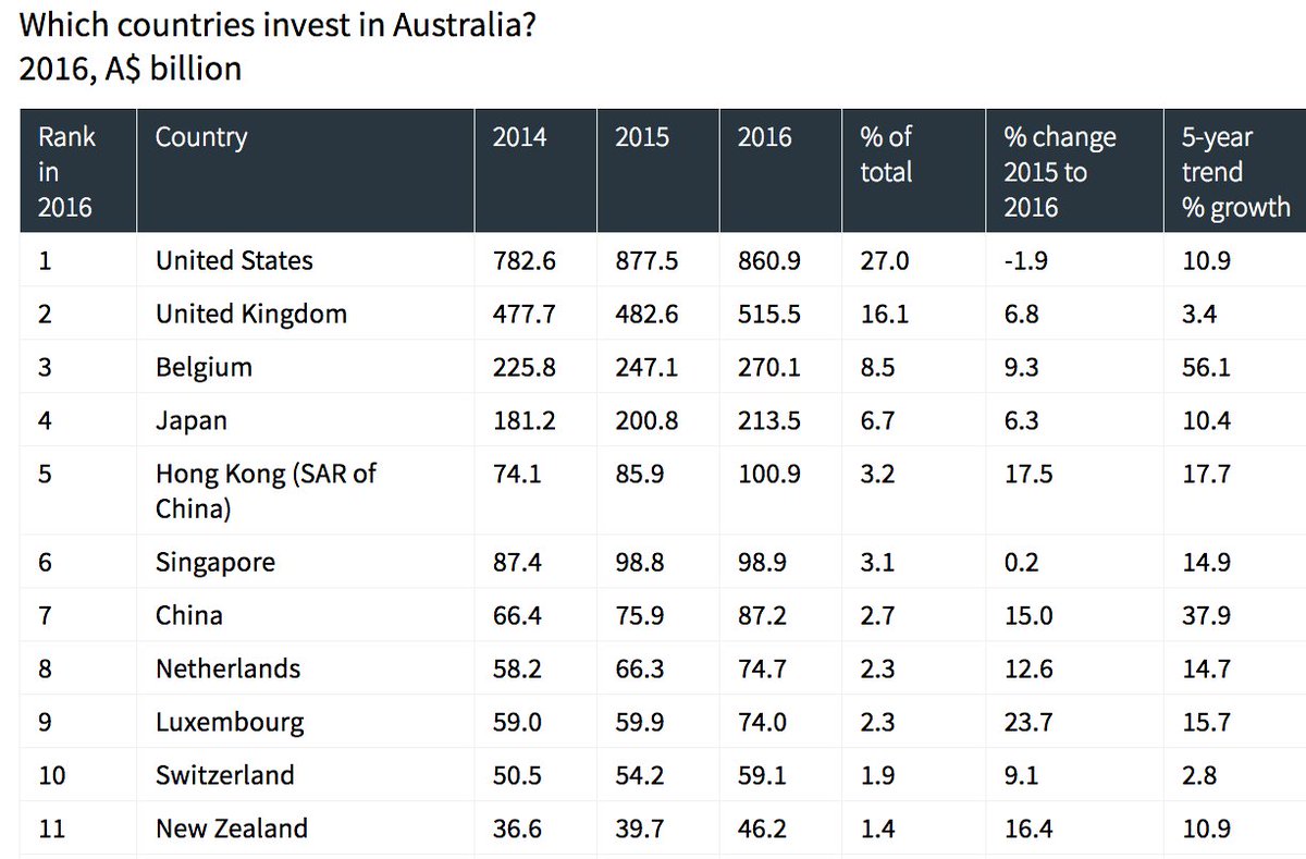 DefendAssange's tweet image. Who owns Australia?

Reference: dfat.gov.au/trade/topics/i… &amp;amp; cdn.tspace.gov.au/uploads/sites/…