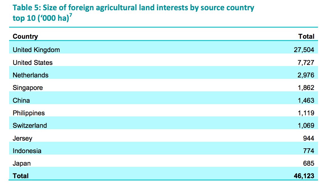 DefendAssange's tweet image. Who owns Australia?

Reference: dfat.gov.au/trade/topics/i… &amp;amp; cdn.tspace.gov.au/uploads/sites/…